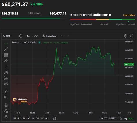 Bitcoin Surges To 60000 Analysts Anticipate New Records Daves Ipaq