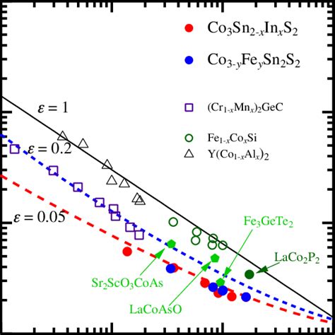 Color Online The Generalized RhodesWohlfarth Plot P Eff P S Versus