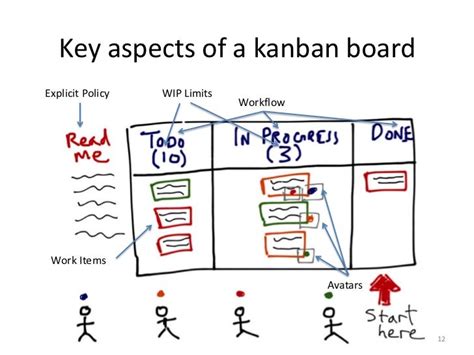 Kanban Board And Visual Controls Guide