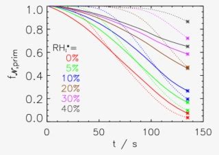 Temporal Evolution Of The Fraction Of Ice Crystal Mass Diagram