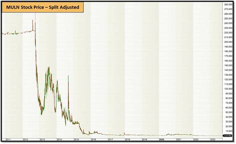 Understand And Profit From Reverse Stock Splits A Comprehensive Guide