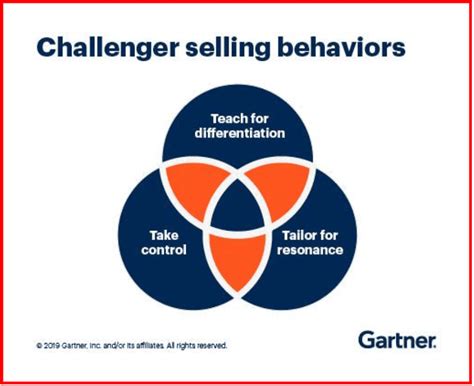 The Challenger Sales Model A Min Guide To Close Deals