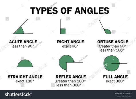 Types Degrees Angles Acute Right Obtuse Stock Vector Royalty Free