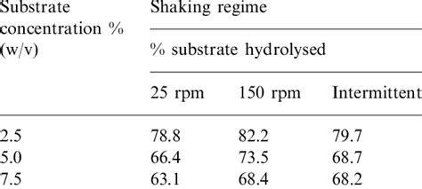 Conversion Yields Of Enzymatic Hydrolysis Of Cellulose After 72 H