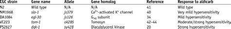 | Suggested control strains to test in aldicarb assay. | Download Table