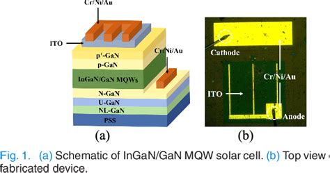 Figure From Degradation In Efficiency Of Ingan Gan Multiquantum Well