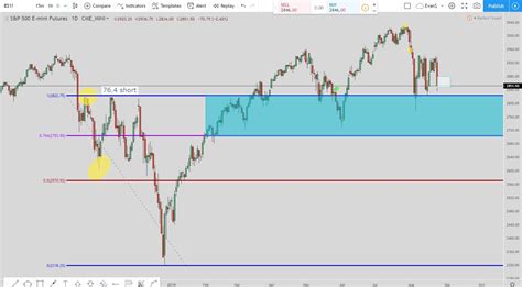 S&P Futures Live Technical Analysis: Recession Incoming or Buy the Dip?