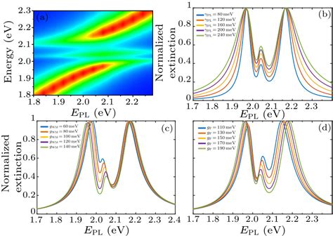 Chin Phys Lett 2019 36 10 107301 Strong Exciton Plasmon