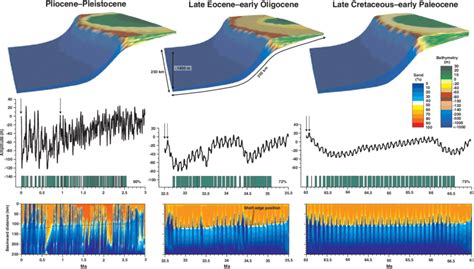 Bathymetric Models Sea Level Curves With Timing Of Formation Of