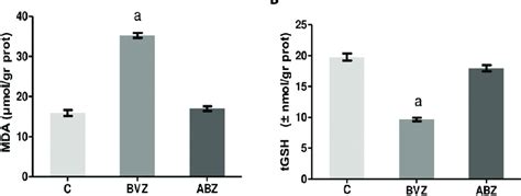 Malondialdehyde MDA A And Total Glutathione TGSH B Levels In