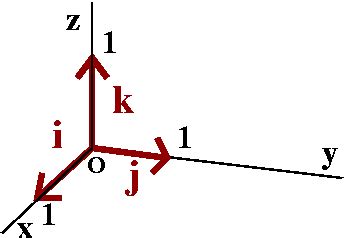 i, j, k unit vectors definition : EngineeringStudents