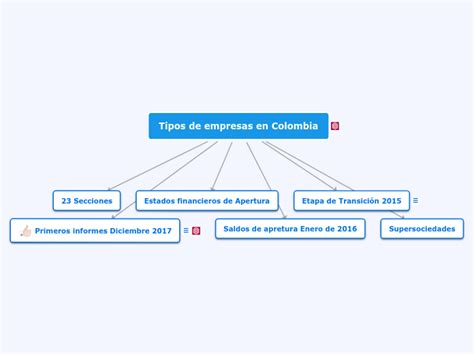 NIIF Para PYMES Mind Map