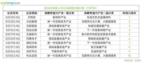 北交所鸣锣开市，81家首批上市公司平均专利82件，彰显科创实力 维科号