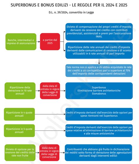 Superbonus E Bonus Edilizi Cambiano Le Regole Studio Cadau