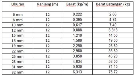 tabel berat besi beton   menghitungnya  kebutuhan