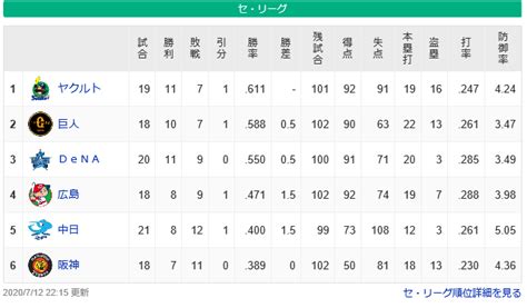 【2020年最新】プロ野球セ・リーグ順位予想｜解説者の優勝候補は？