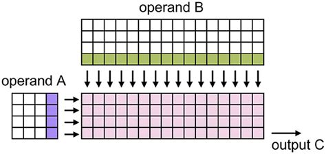 Frontiers Efficient Snn Multi Cores Mac Array Acceleration On Spinnaker