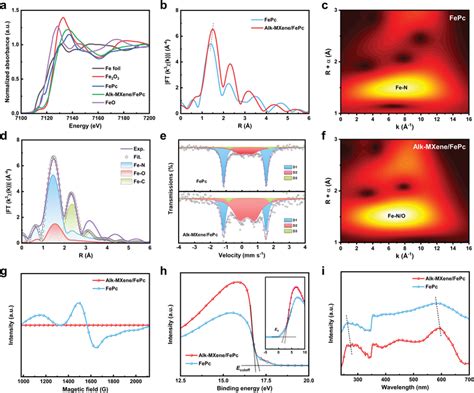 Coordination And Electronic Structure Analysis A Xanes Spectra At Fe