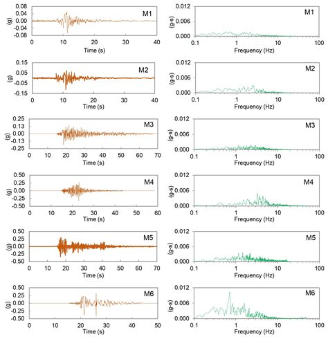 Nhess Sensitivity Analysis Of Input Ground Motion On Surface Motion