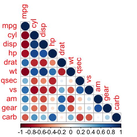 Visualize Correlation Matrix Using Correlogram Easy Guides Wiki Sthda