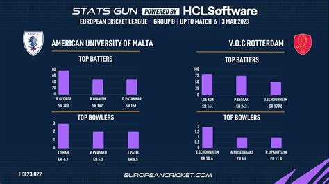 Aum Vs Voc Preview Group B Match European Cricket League