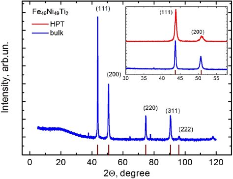 X Ray Diffraction Patterns Xrd Of Bulk Blue Color And Hpt Red