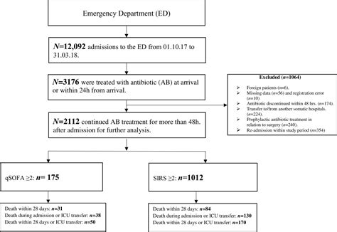 Prognostic Accuracy Of Qsofa In Predicting 28 Day Mortality Among