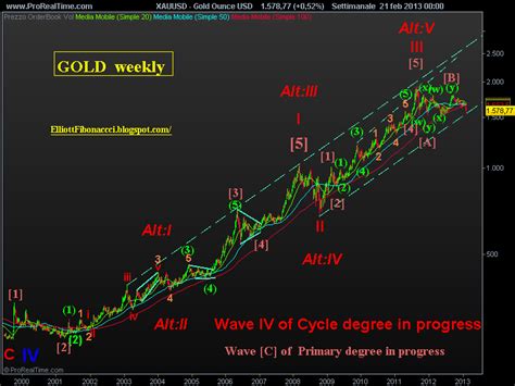 Elliott And Fibonacci Patterns Elliott Wave Analysis Of Dax Gold