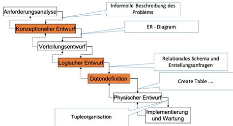 Phasenmodell F R Den Datenbankentwurf Online Skript Grundlagen Der