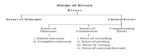 Rectification Of Errors Accountancy Knowledge