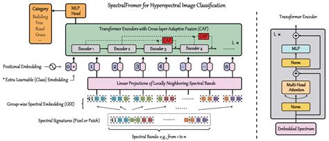 SpectralFormer Rethinking Hyperspectral Image Classification With