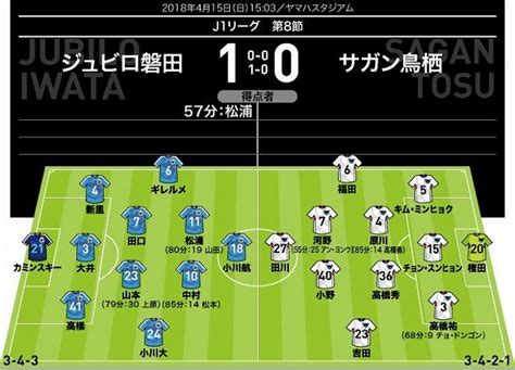 【j1採点＆寸評】磐田1－0鳥栖｜momは決勝弾のアタッカー！左サイドで躍動した助っ人も高評価の「7」 2018年4月15日掲載