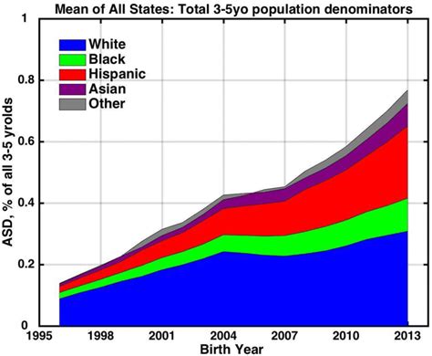 Idea Autism Prevalence Trends Tracked Among Different Race Ethnicity