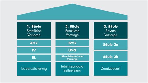 3 Säulen Prinzip einfach erklärt Helvetia ch