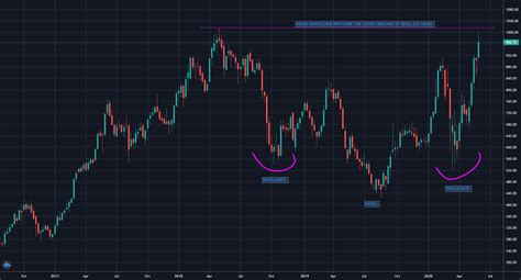 Escort Forms A Inverted Head And Shoulder Pattern For Nse Escorts By