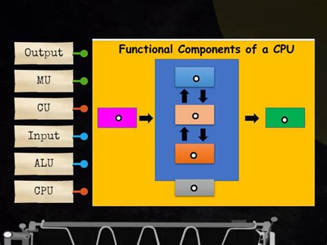 Functional components of a CPU - Labelled diagram