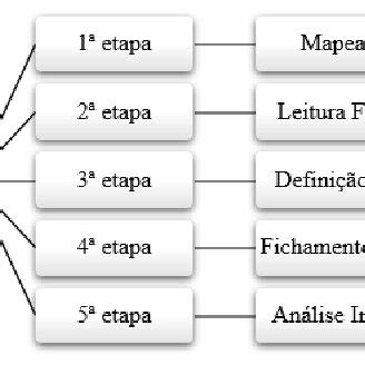 Procedimentos Metodol Gicos Da Pesquisa Fonte Elaborada Pelos