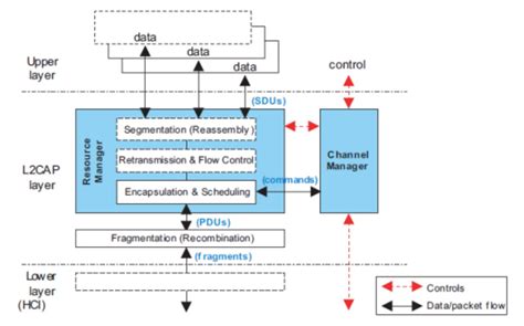 Logical Link Control And Adaptation Layer Protocol L2CAP BLE Stack