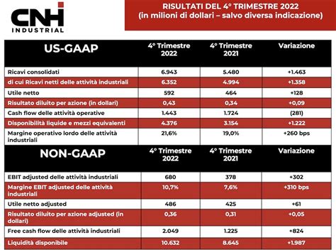 Cnh Industrial Risultati Record Nel E Fiducia Nell Anno In Corso