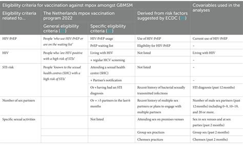 Frontiers A Survey Based Assessment Of Rates And Covariates Of Mpox