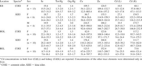 Geometric Means 95 Confidence Intervals And Ranges Gg Dry Weight