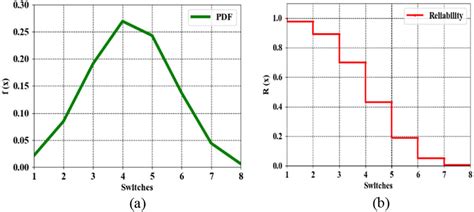 A Novel Reliability Estimation Methodology Towards The Design And