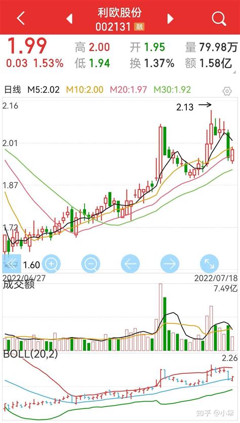 不管风吹浪打，我自闲庭信步！珍惜利欧股份股价两元之下的筹码。 知乎