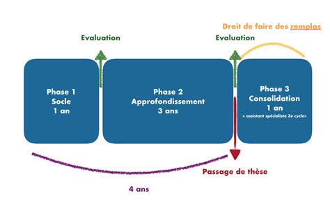 diplome 3eme cycle