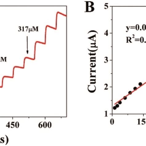 A Amperometric Response Of Cu Cu Biochar Au Gce To The Successive