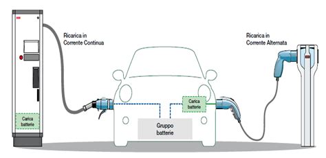 Sistemi Di Ricarica Per Auto Elettriche Siat Energy