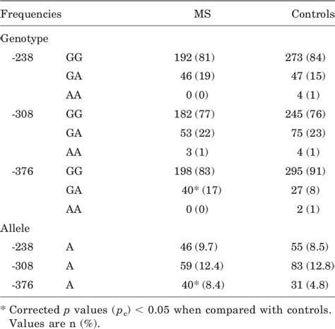 Primary association of a TNF gene polymorphism with susceptibility to ...