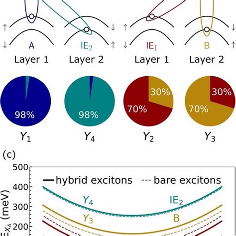 A The Intralayer A And The Interlayer IE2 Exciton Hybridize Via Hole