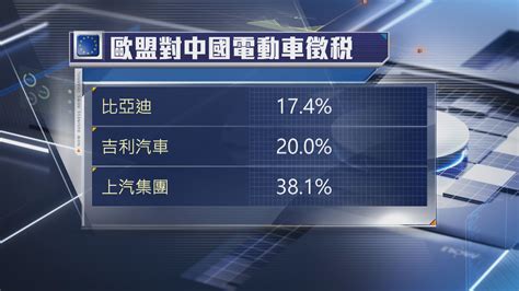 【最快7月實施】歐盟向中國電動車加徵最多38關稅 Now 新聞