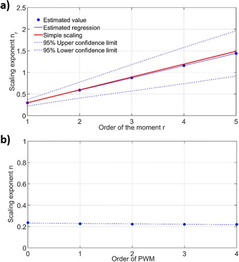 Departure From The Wide Sense Simple Scaling Assumption In The